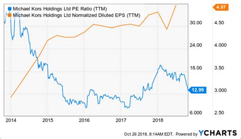 michael kors stock buy or sell|michael kors stock analysis.